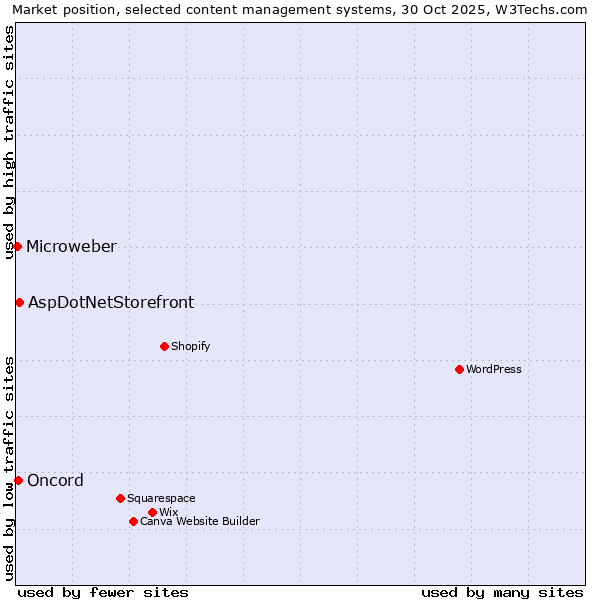 Market position of AspDotNetStorefront vs. Oncord vs. Microweber