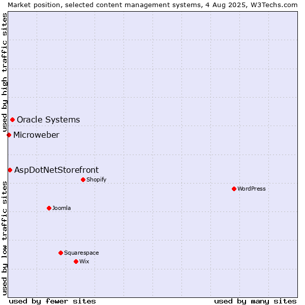 Market position of Oracle Systems vs. AspDotNetStorefront vs. Microweber