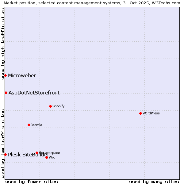Market position of AspDotNetStorefront vs. Plesk SiteBuilder vs. Microweber