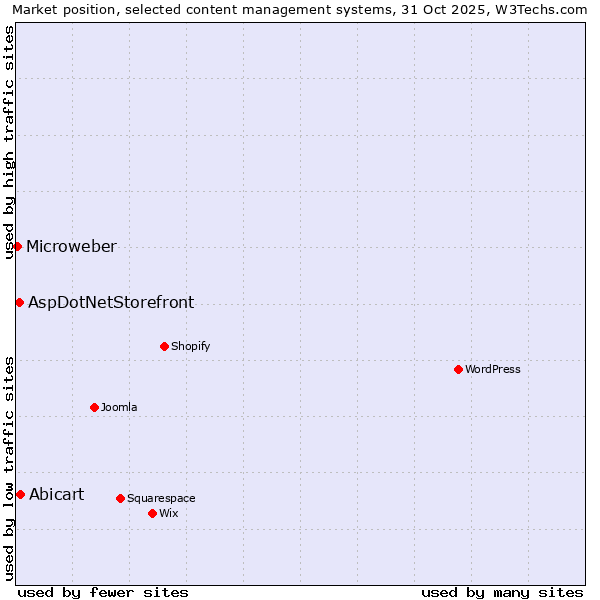 Market position of Abicart vs. AspDotNetStorefront vs. Microweber