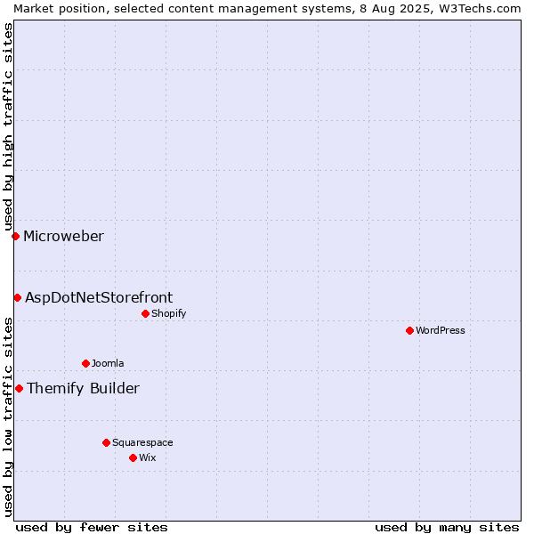 Market position of Themify Builder vs. AspDotNetStorefront vs. Microweber