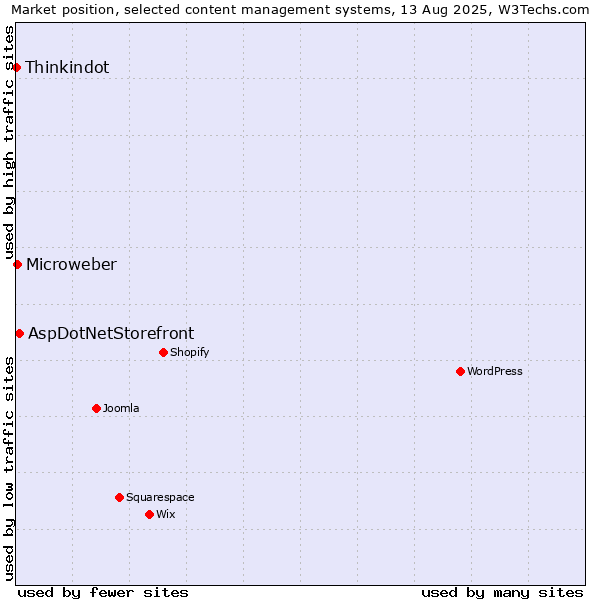 Market position of AspDotNetStorefront vs. Microweber vs. Thinkindot
