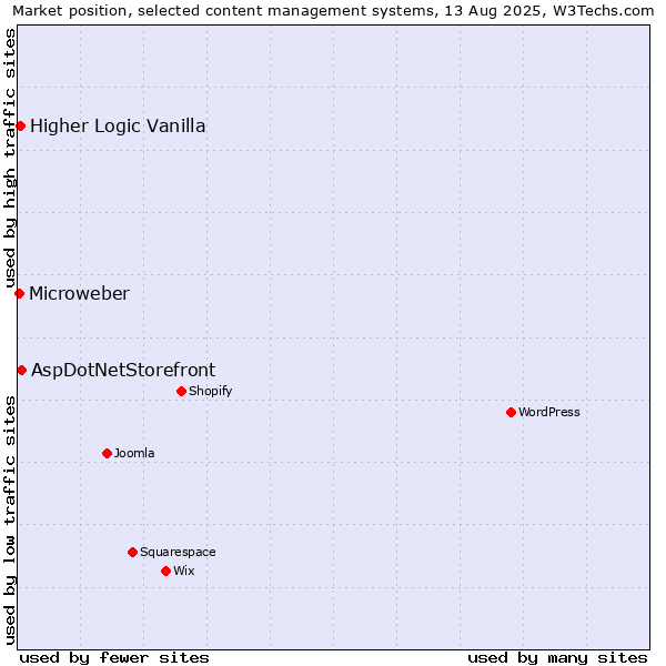 Market position of AspDotNetStorefront vs. Higher Logic Vanilla vs. Microweber