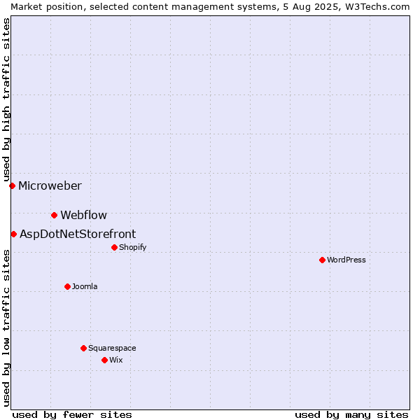 Market position of Webflow vs. AspDotNetStorefront vs. Microweber