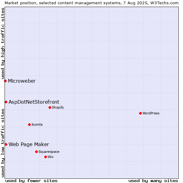 Market position of Web Page Maker vs. AspDotNetStorefront vs. Microweber