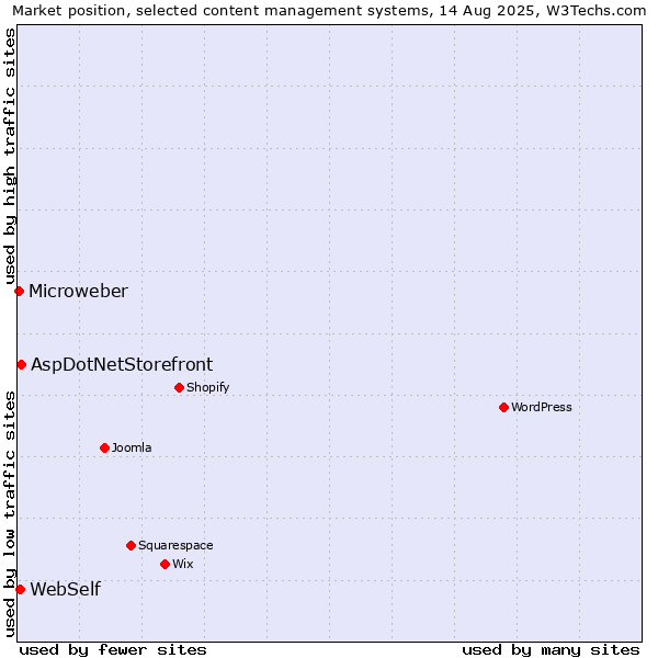 Market position of AspDotNetStorefront vs. WebSelf vs. Microweber