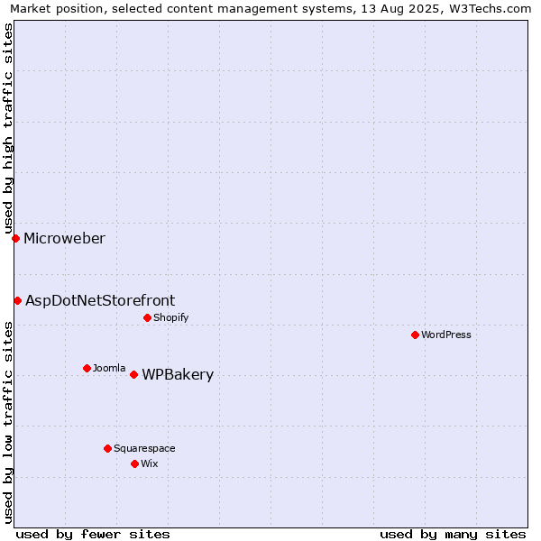 Market position of WPBakery vs. AspDotNetStorefront vs. Microweber