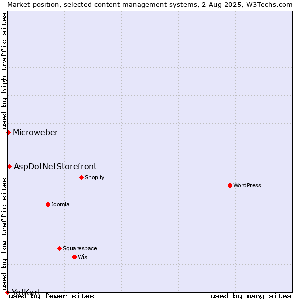 Market position of AspDotNetStorefront vs. Microweber vs. Yo!Kart