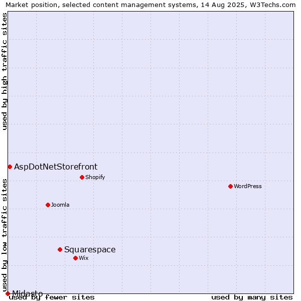 Market position of Squarespace vs. AspDotNetStorefront vs. Midasto
