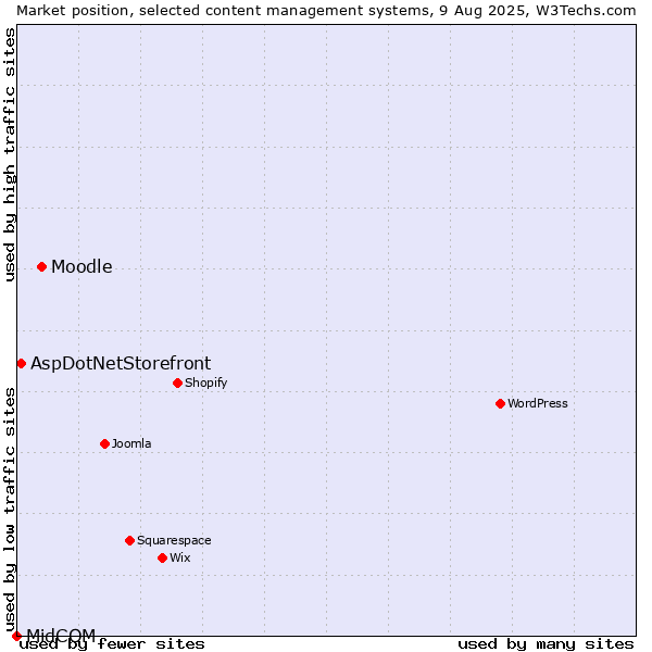 Market position of Moodle vs. AspDotNetStorefront vs. MidCOM
