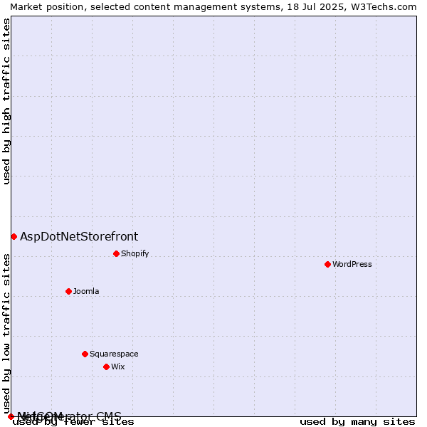Market position of AspDotNetStorefront vs. MidCOM vs. Netgenerator CMS