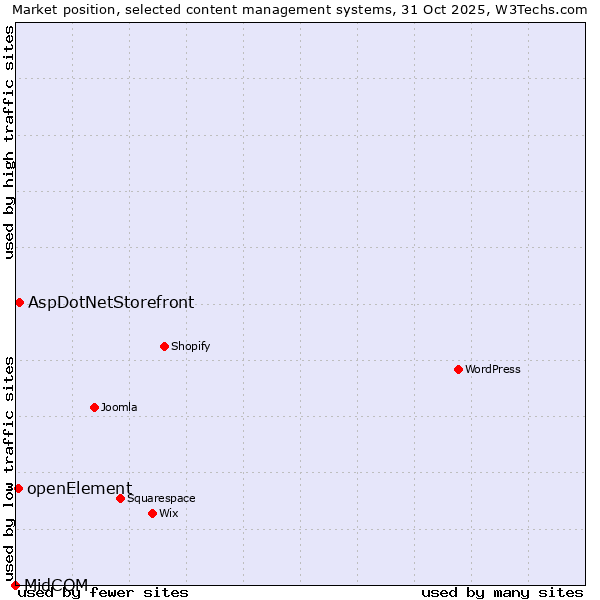 Market position of AspDotNetStorefront vs. openElement vs. MidCOM