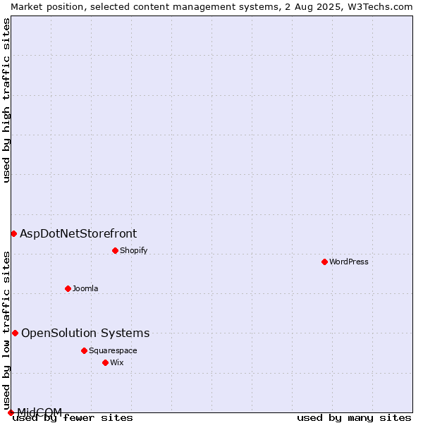 Market position of OpenSolution Systems vs. AspDotNetStorefront vs. MidCOM
