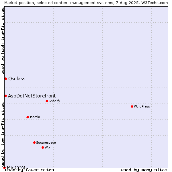 Market position of Osclass vs. AspDotNetStorefront vs. MidCOM