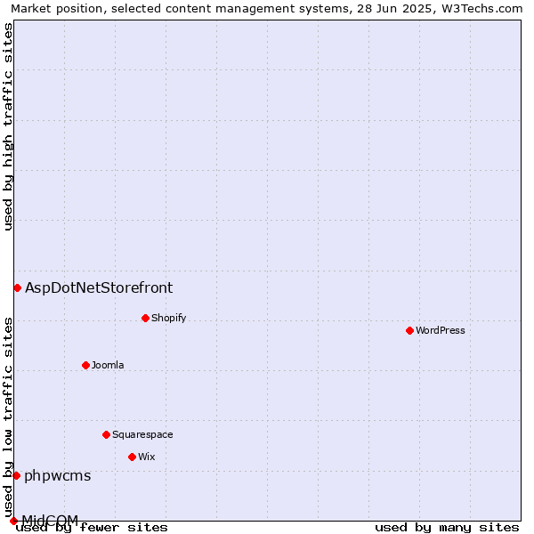 Market position of AspDotNetStorefront vs. phpwcms vs. MidCOM