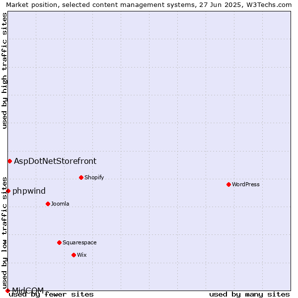 Market position of AspDotNetStorefront vs. phpwind vs. MidCOM