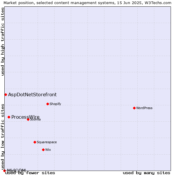 Market position of ProcessWire vs. AspDotNetStorefront vs. MidCOM