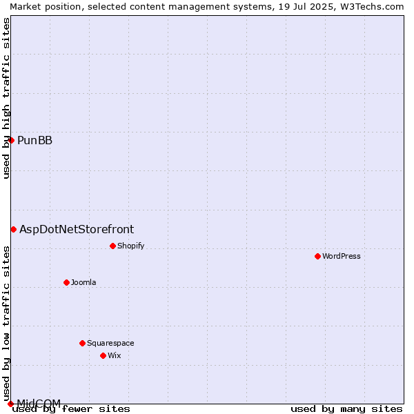 Market position of AspDotNetStorefront vs. PunBB vs. MidCOM