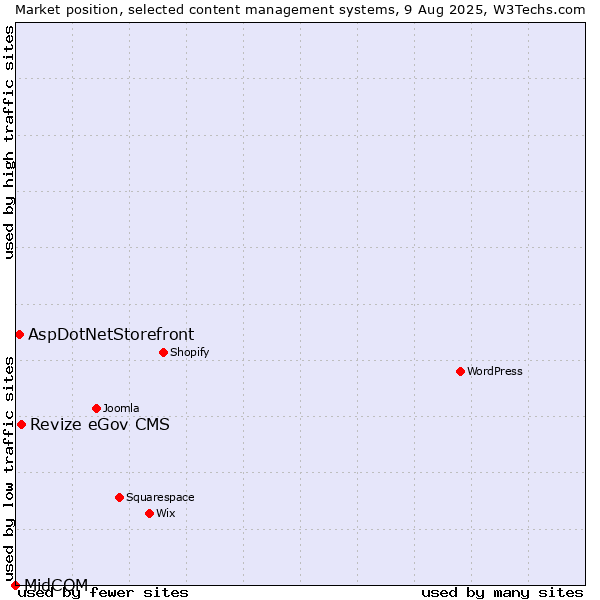 Market position of Revize eGov CMS vs. AspDotNetStorefront vs. MidCOM