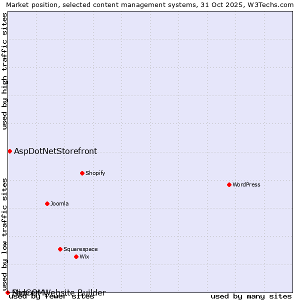Market position of AspDotNetStorefront vs. Sapren Website Builder vs. MidCOM
