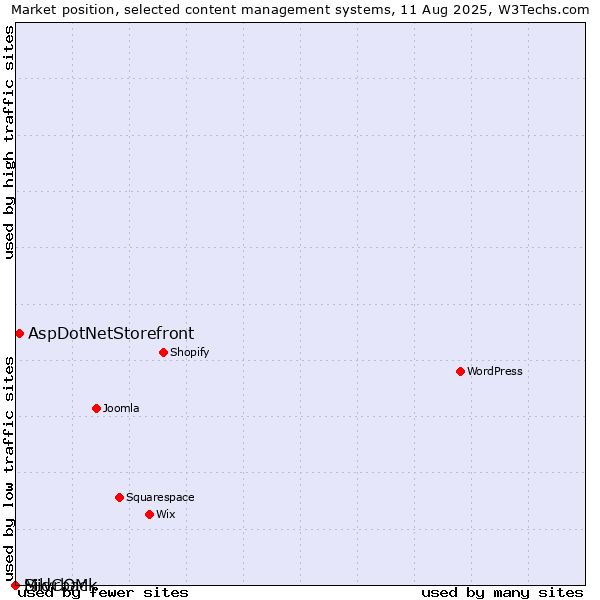 Market position of AspDotNetStorefront vs. Silvrback vs. MidCOM