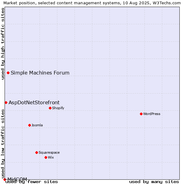 Market position of Simple Machines Forum vs. AspDotNetStorefront vs. MidCOM