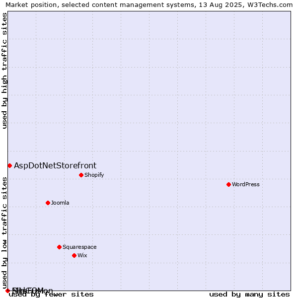 Market position of AspDotNetStorefront vs. SiteFusion vs. MidCOM