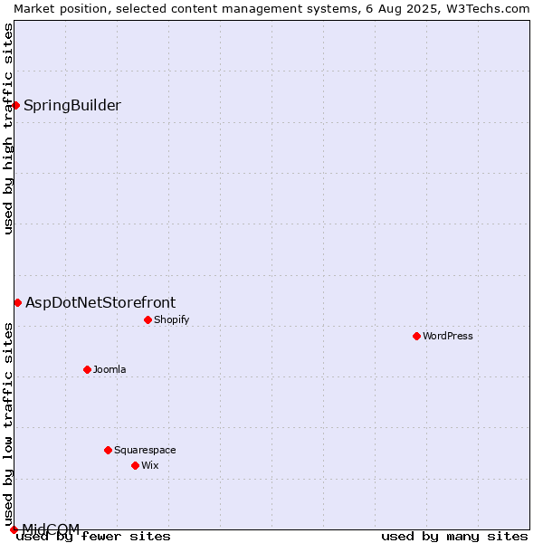 Market position of AspDotNetStorefront vs. SpringBuilder vs. MidCOM