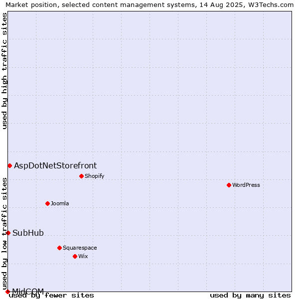 Market position of AspDotNetStorefront vs. SubHub vs. MidCOM