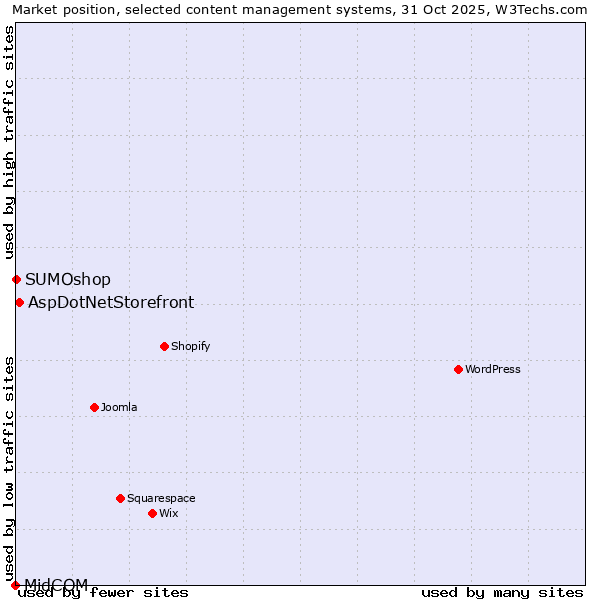 Market position of AspDotNetStorefront vs. SUMOshop vs. MidCOM