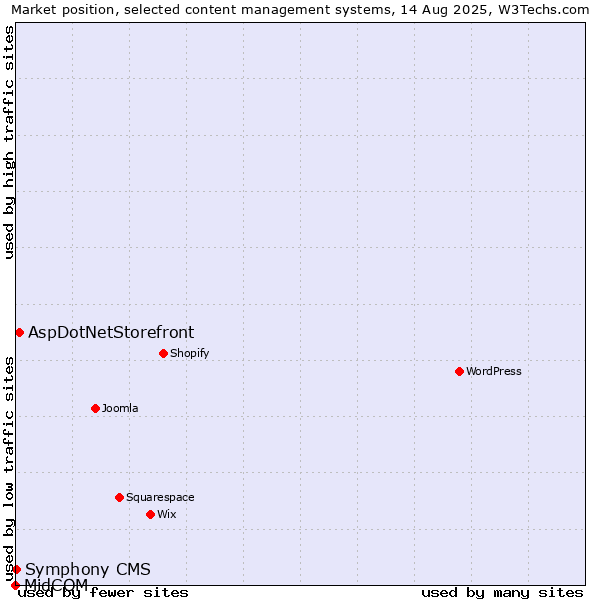 Market position of AspDotNetStorefront vs. Symphony CMS vs. MidCOM