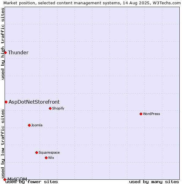 Market position of AspDotNetStorefront vs. Thunder vs. MidCOM