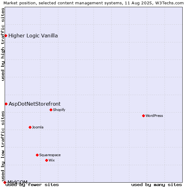 Market position of AspDotNetStorefront vs. Higher Logic Vanilla vs. MidCOM