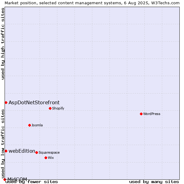 Market position of AspDotNetStorefront vs. webEdition vs. MidCOM