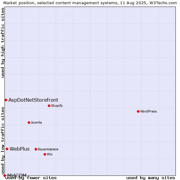 Market position of WebPlus vs. AspDotNetStorefront vs. MidCOM