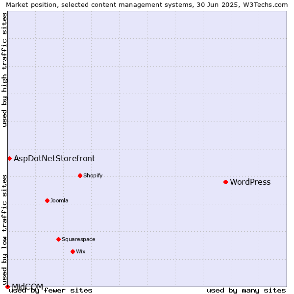 Market position of WordPress vs. AspDotNetStorefront vs. MidCOM