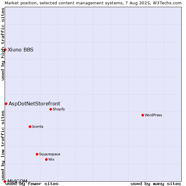 Market position of AspDotNetStorefront vs. Xiuno BBS vs. MidCOM