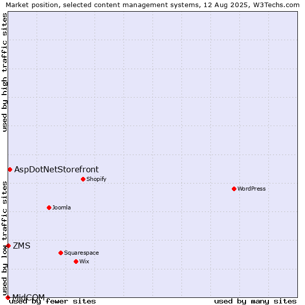 Market position of AspDotNetStorefront vs. ZMS vs. MidCOM
