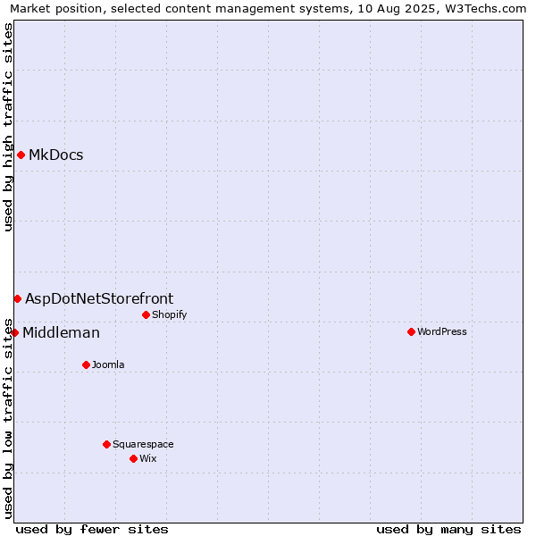 Market position of MkDocs vs. AspDotNetStorefront vs. Middleman