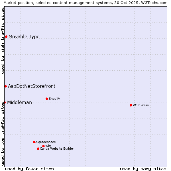 Market position of Movable Type vs. AspDotNetStorefront vs. Middleman