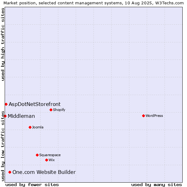 Market position of One.com Website Builder vs. AspDotNetStorefront vs. Middleman