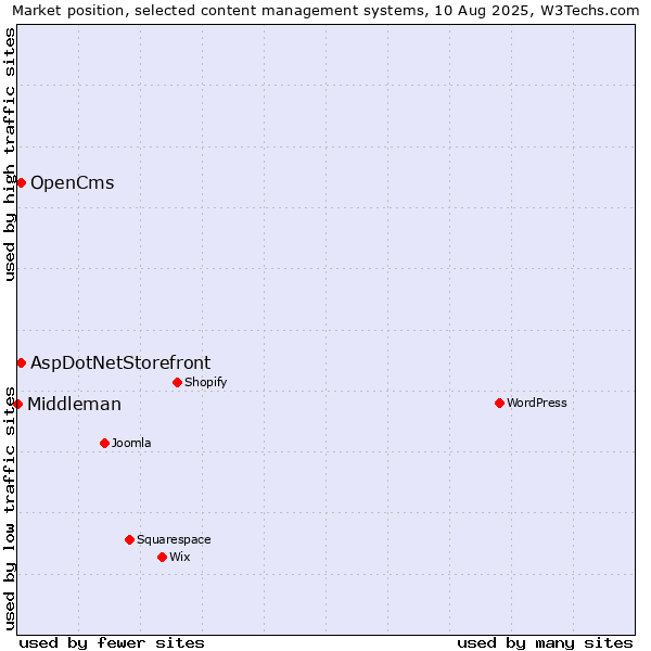 Market position of AspDotNetStorefront vs. OpenCms vs. Middleman
