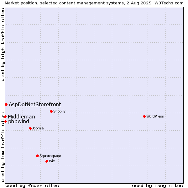 Market position of AspDotNetStorefront vs. phpwind vs. Middleman