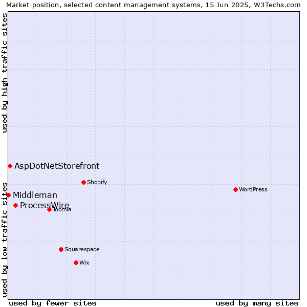 Market position of ProcessWire vs. AspDotNetStorefront vs. Middleman