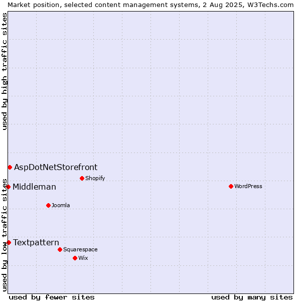 Market position of AspDotNetStorefront vs. Textpattern vs. Middleman