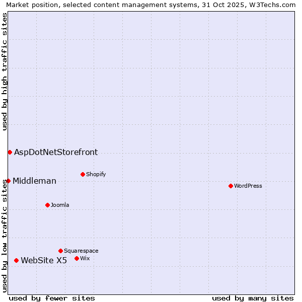 Market position of WebSite X5 vs. AspDotNetStorefront vs. Middleman