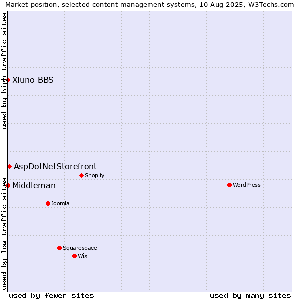 Market position of AspDotNetStorefront vs. Xiuno BBS vs. Middleman