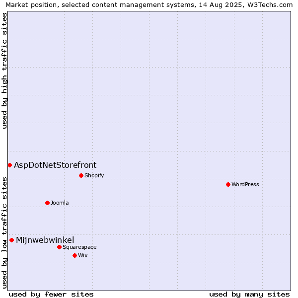 Market position of Mijnwebwinkel vs. AspDotNetStorefront