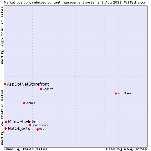 Market position of Mijnwebwinkel vs. NetObjects vs. AspDotNetStorefront