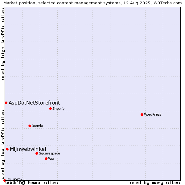 Market position of Mijnwebwinkel vs. AspDotNetStorefront vs. PHPFox